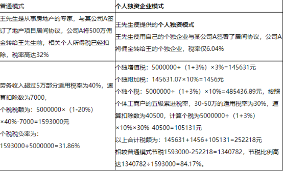 稅務籌劃｜青島君林科技產業園節稅的不二之選
