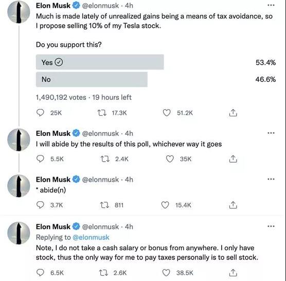 出結(jié)果了!馬斯克的200多億特斯拉股票由網(wǎng)友投票決定賣不賣 出結(jié)果了!馬斯克的200多億特斯拉股票由網(wǎng)友投票決定賣不賣