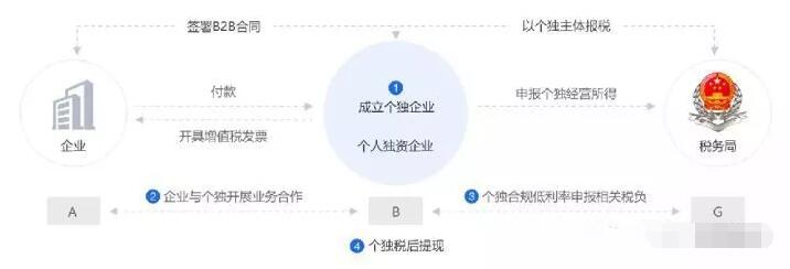 2021年設立個體工商戶,增值稅、個人經(jīng)營所得稅全免! 2021年設立個體工商戶,增值稅、個人經(jīng)營所得稅全免!