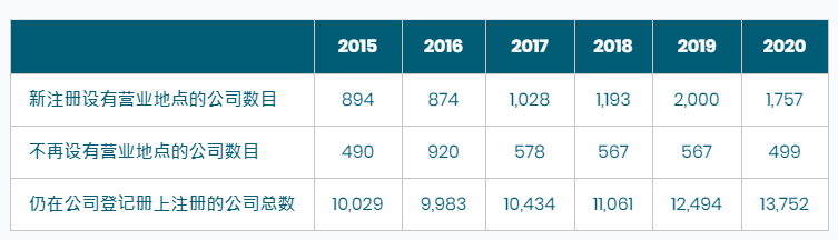 香港公司注冊(cè)總數(shù)繼續(xù)增長(zhǎng),營(yíng)商優(yōu)勢(shì)無(wú)需置疑! 香港公司注冊(cè)總數(shù)繼續(xù)增長(zhǎng),營(yíng)商優(yōu)勢(shì)無(wú)需置疑!