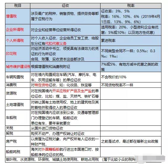 經營一個公司都要交什么稅? 經營一個公司都要交什么稅?