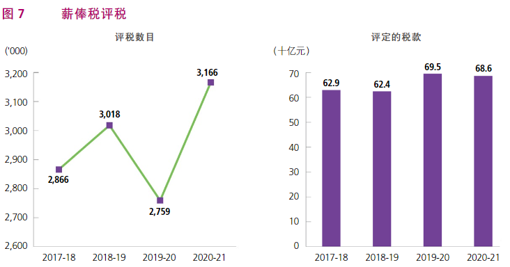 根據(jù)香港稅務(wù)局2020/21年報(bào),了解香港稅收 根據(jù)香港稅務(wù)局2020/21年報(bào),了解香港稅收