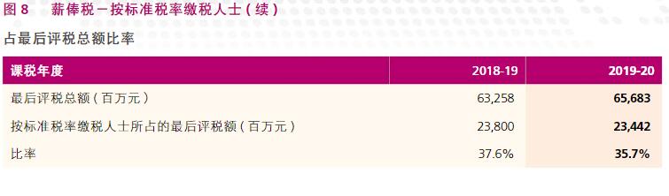 根據(jù)香港稅務(wù)局2020/21年報(bào),了解香港稅收 根據(jù)香港稅務(wù)局2020/21年報(bào),了解香港稅收