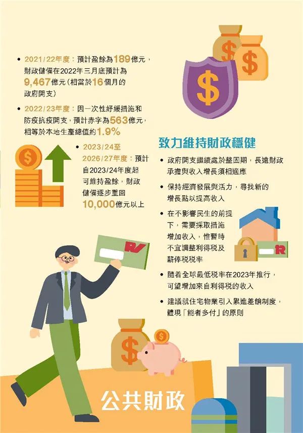 港府公布2022到2023年度財政預算案,商業登記費和利得稅雙雙減免! 港府公布2022到2023年度財政預算案,商業登記費和利得稅雙雙減免!