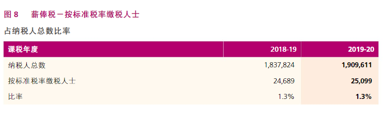 根據(jù)香港稅務(wù)局2020/21年報(bào),了解香港稅收 根據(jù)香港稅務(wù)局2020/21年報(bào),了解香港稅收