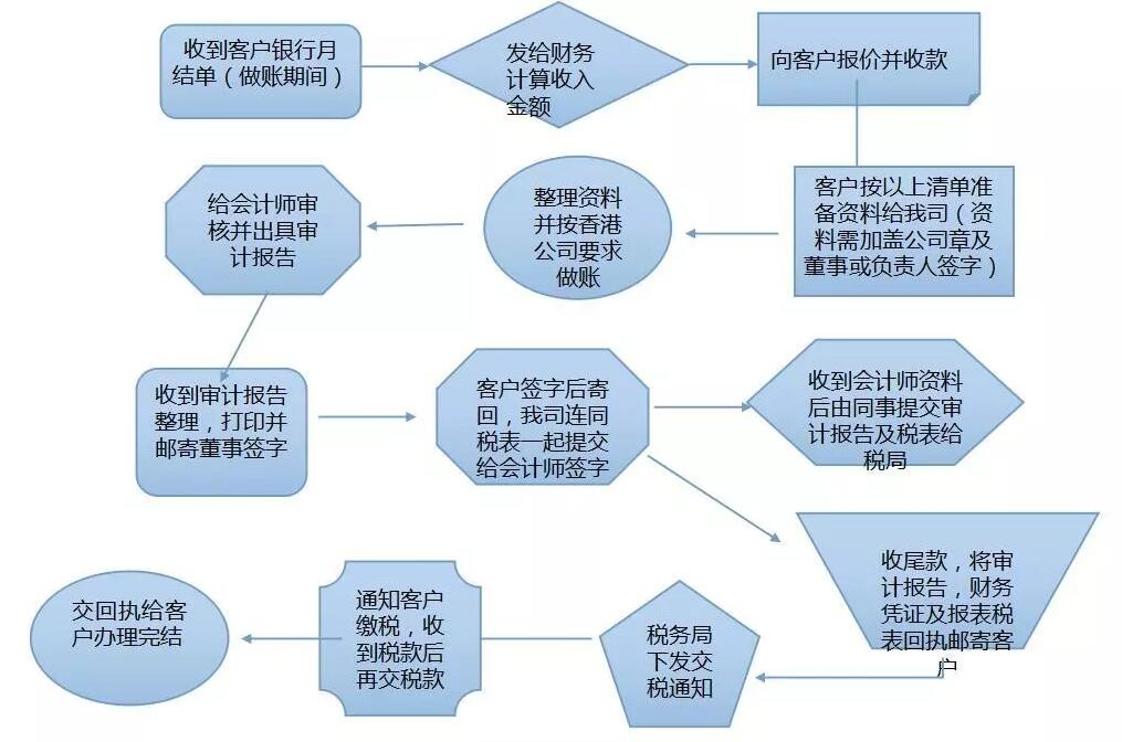 【香港公司審計(jì)報(bào)稅】春節(jié)過(guò)完香港審計(jì)報(bào)稅高峰期到了,你安排好了嗎? 【香港公司審計(jì)報(bào)稅】春節(jié)過(guò)完香港審計(jì)報(bào)稅高峰期到了,你安排好了嗎?