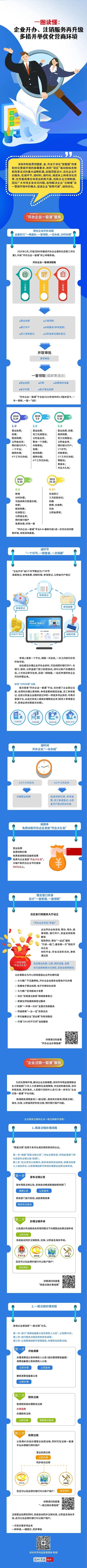 一圖讀懂 | 深圳企業開辦注銷一窗通升級之路