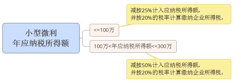 小型微利企業,千萬要提前籌劃好 小型微利企業,千萬要提前籌劃好