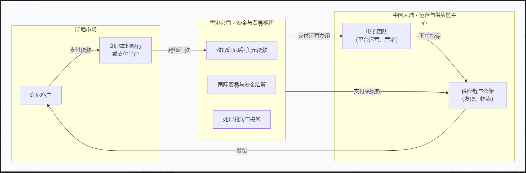 香港公司作為樞紐，向印尼收款并在大陸運營電商